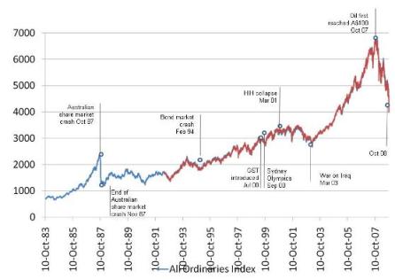 Performance of the All Ordinaries Index