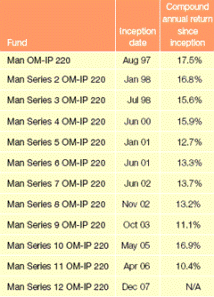 OM-IP 220 Performance