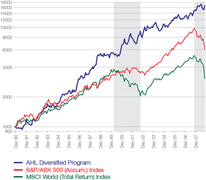 AHL vs ASX & Global stock markets