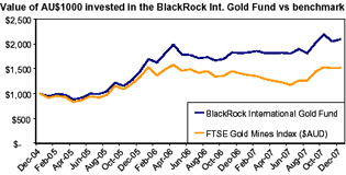 BlackRock International gold fund performance versus benchmark