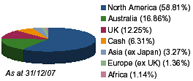 Geographical breakdown of gold fund