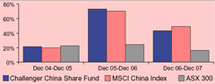 China Share Fund Performance