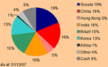 Globalis Geographical breakdown