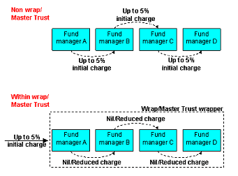 Wrap/master trust fee structure