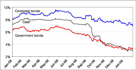 Cash rates & Bond yields in 08