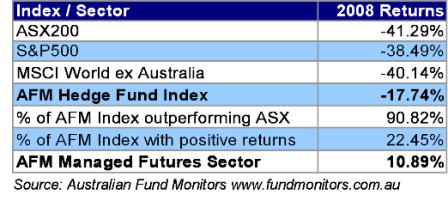 Australian Fund Monitors Hedge Fund Returns
