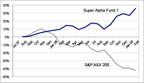 Super Alpha Fund 1 Performance