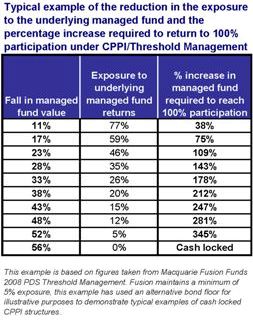 CPPI / Threshold Management - Typical Example
