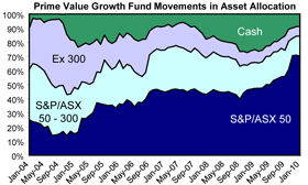 Prime Value Growth Fund - Movements in Asset Allocation