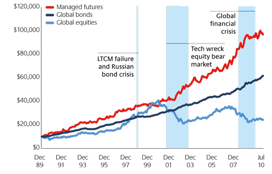 Performance comparison of Managed Futures vs bonds and equities