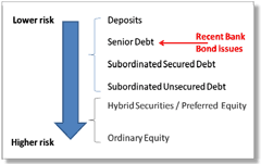 Bond debt structure