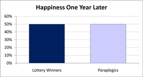 Happiness of Lottery Winners Versus Paraplegics one year after the event