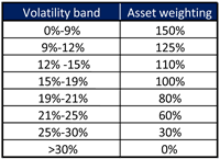 Volatility overlay example asset weighting
