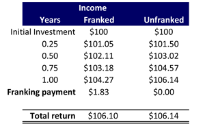 Example of franking credits