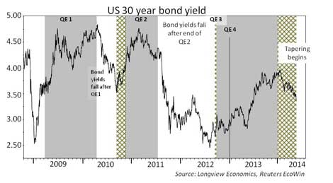 US Treasury Bond yields