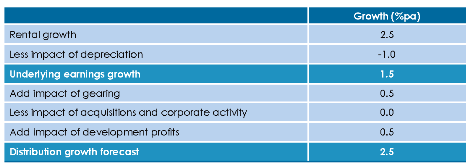 Forecast of distribution growth in LPTs