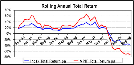Rolling Annual Return of the Macquarie Property Income Fund