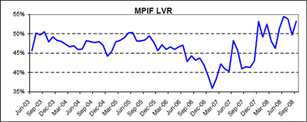 Macquarie Property Income Fund Gearing