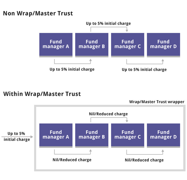 Wrap/master trust fee structure