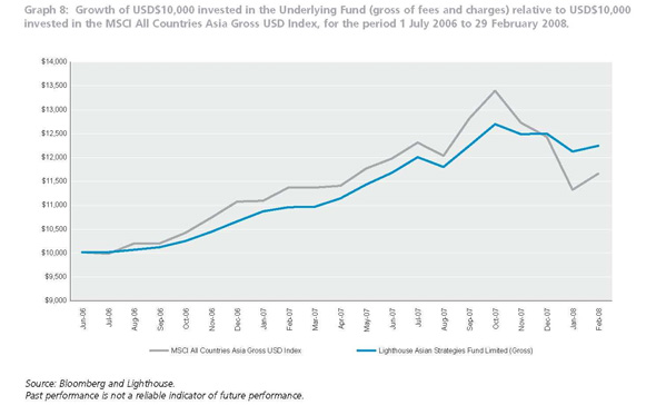 Underlying Fund Performance