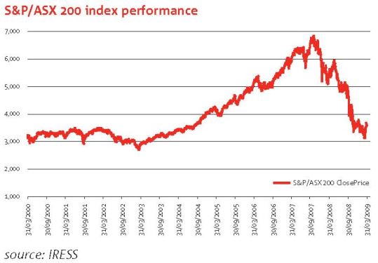 ASX 200 Performance