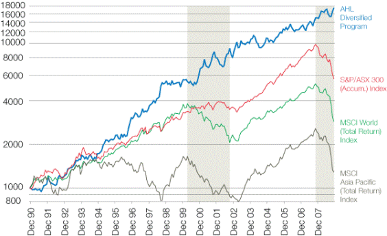 AHL Diversified Program Performance