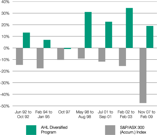 AHL Diversified Program during the seven largest drawdowns