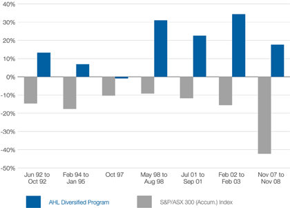 AHL vs Australian stockmarket downturns