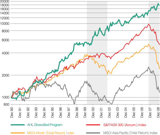 AHL Diversified Program vs Australian and global stock indices