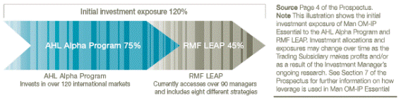 OMIP Essential - Initial Investment Exposure