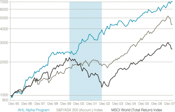 OMIP Alpha Program vs Australian & global stockmarkets