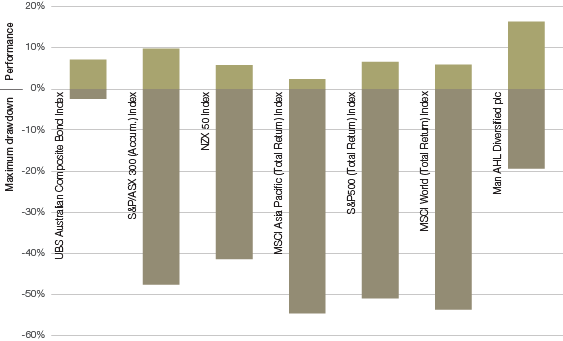 AHL Diversified Program Performance