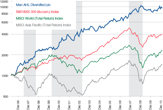 AHL Diversified Program Performance