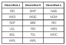 Alpha Results Share Portfolios