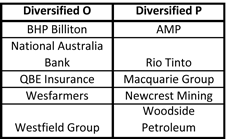 Alpha Results Series 5 Share Portfolios