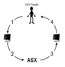 CFD - Direct Market Access Model