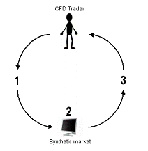 CFD - Market Maker Model
