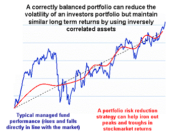 A correctly balanced managed fund portfolio can reduce volatility and maintain long term investment returns