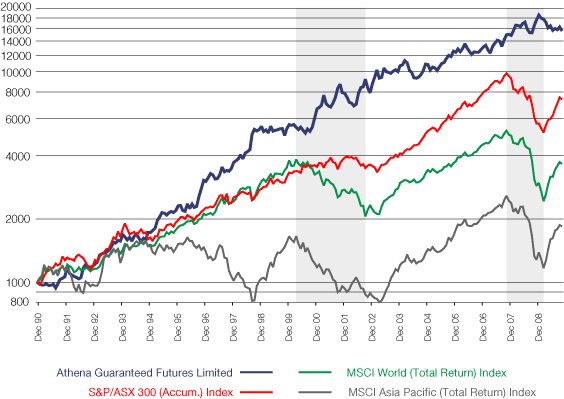 AHL Diversified Program vs Australian and global share markets