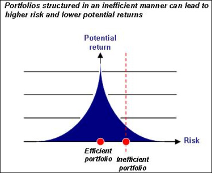 Portfolios structured in an inefficient manner can lead to higher risk and lower returns