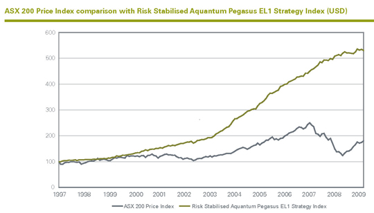 Aquantum Paegasus EL1 Index Perfrmance