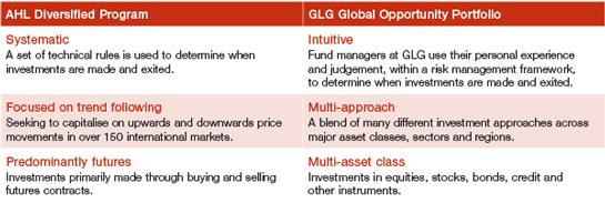 AHL & GLG Global Opportunity Portfolio