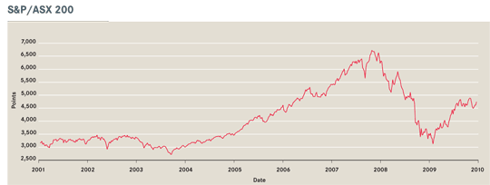 Westpac Maximiser ASX performance