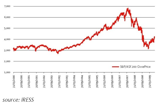 ASX 200 Performance