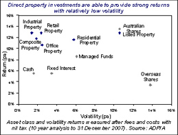 Direct Property investments are able to provide strong returns for relatively low volatility