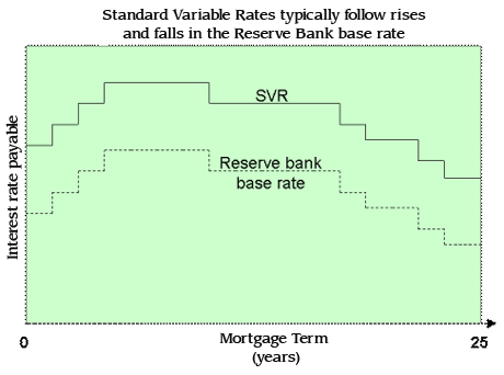 Standard Variable Rate mortgages typically follow rises and falls in the Reserve Bank base rate
