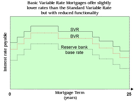 Basic Variable rate mortgages offer slightly lower rates than standard variable rates but with reduced functionality