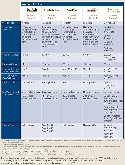 FEA woodlot options