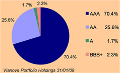 Vianova - Current holdings