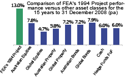 FEA Performance comparison